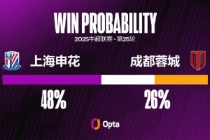 kaiyun sports-上海申花自8月以来6场比赛仅1胜，期间有10粒失球比此前11场还多